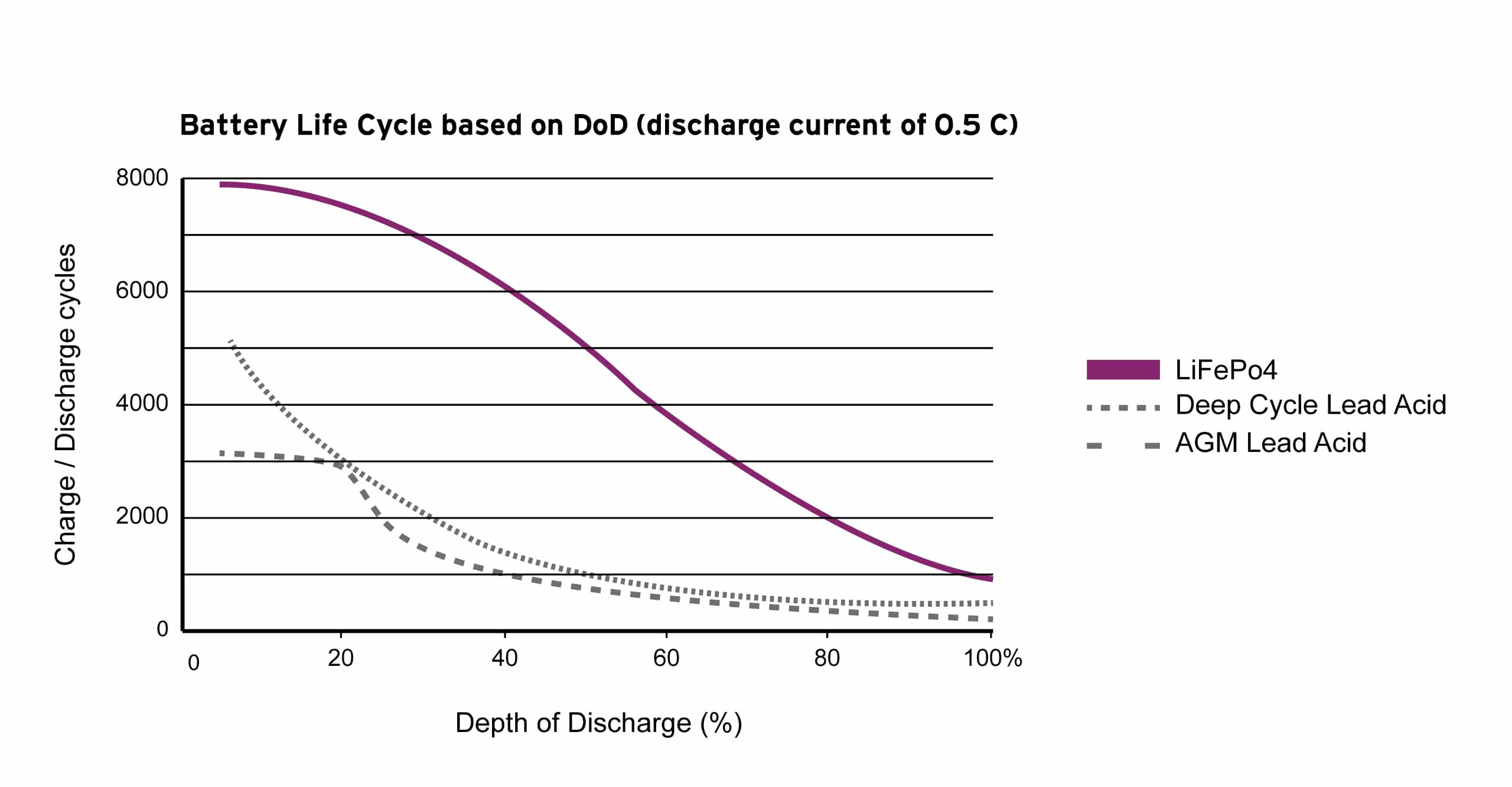 Battery life cycles versus Depth of Discharge
